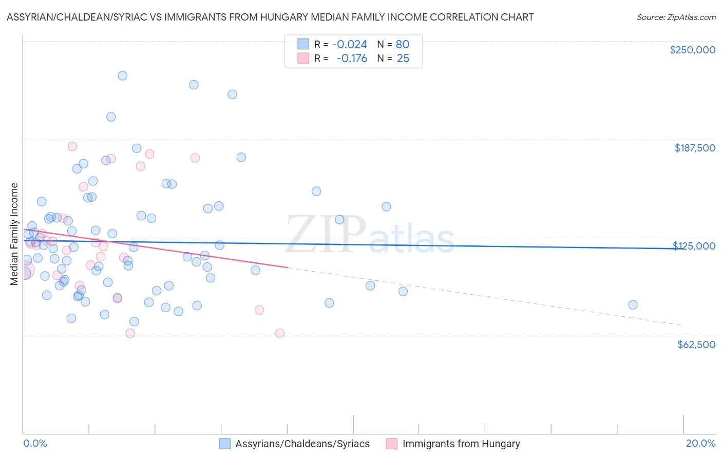 Assyrian/Chaldean/Syriac vs Immigrants from Hungary Median Family Income