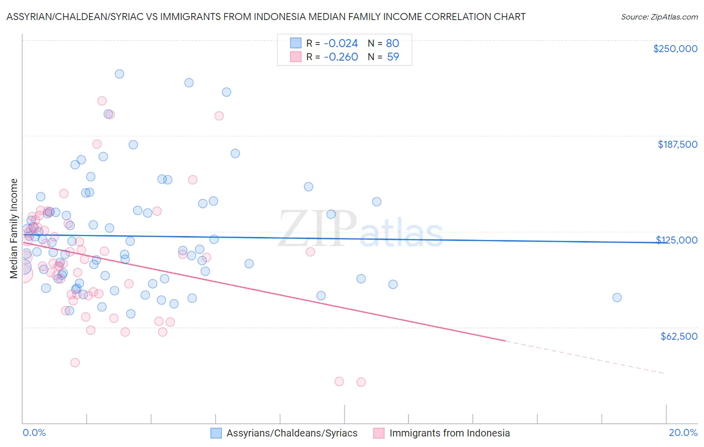 Assyrian/Chaldean/Syriac vs Immigrants from Indonesia Median Family Income