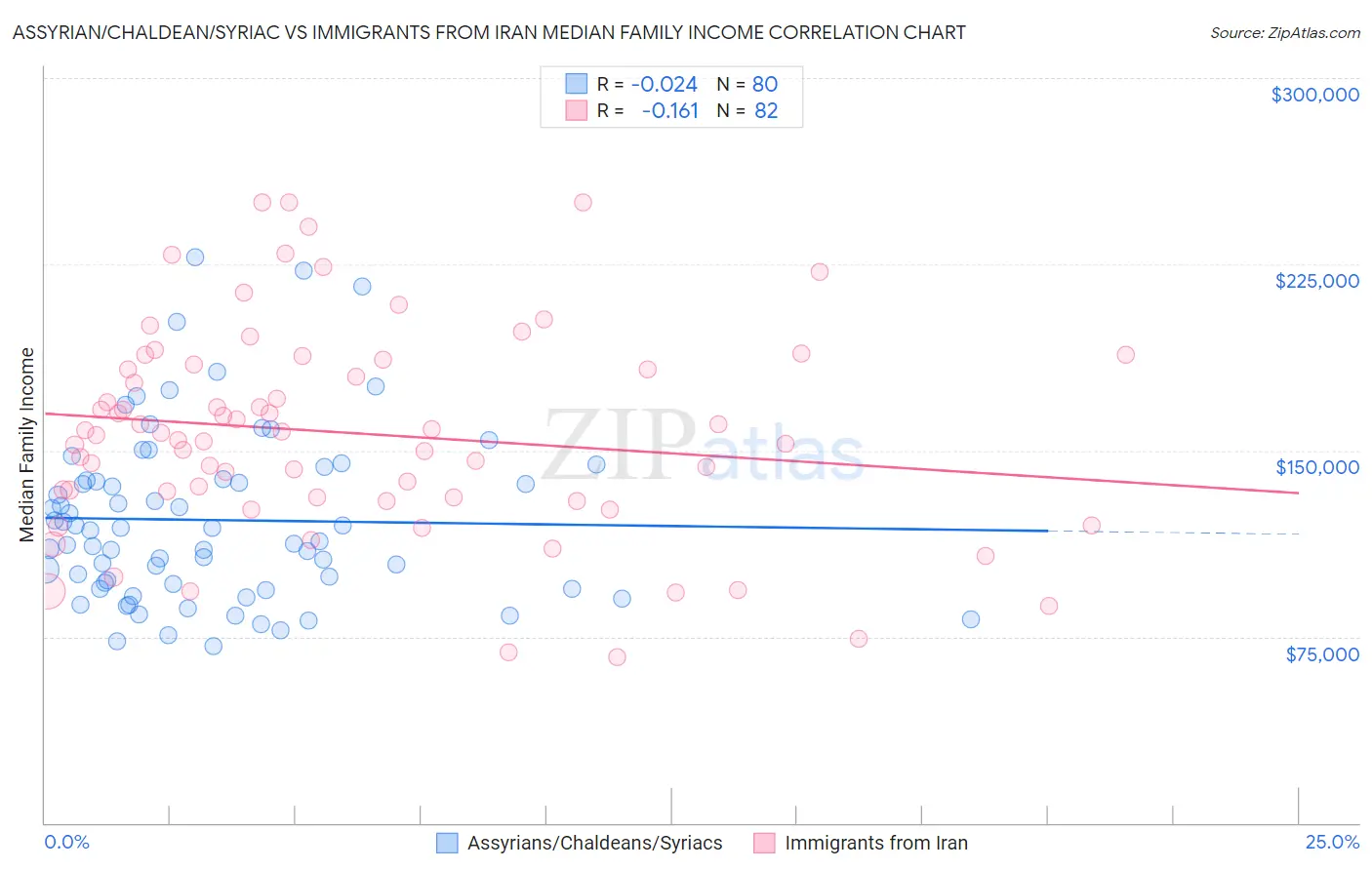 Assyrian/Chaldean/Syriac vs Immigrants from Iran Median Family Income