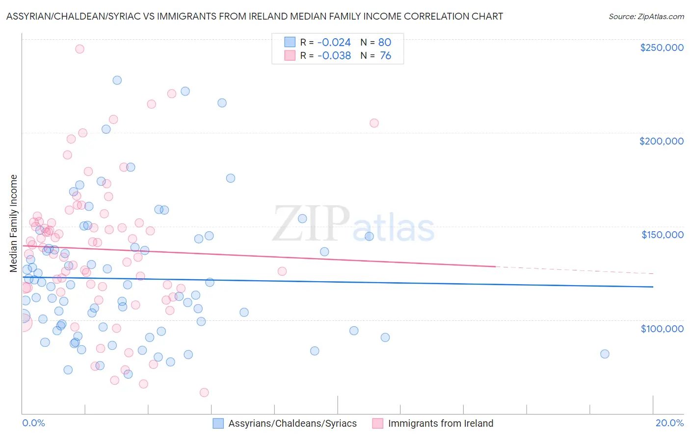 Assyrian/Chaldean/Syriac vs Immigrants from Ireland Median Family Income