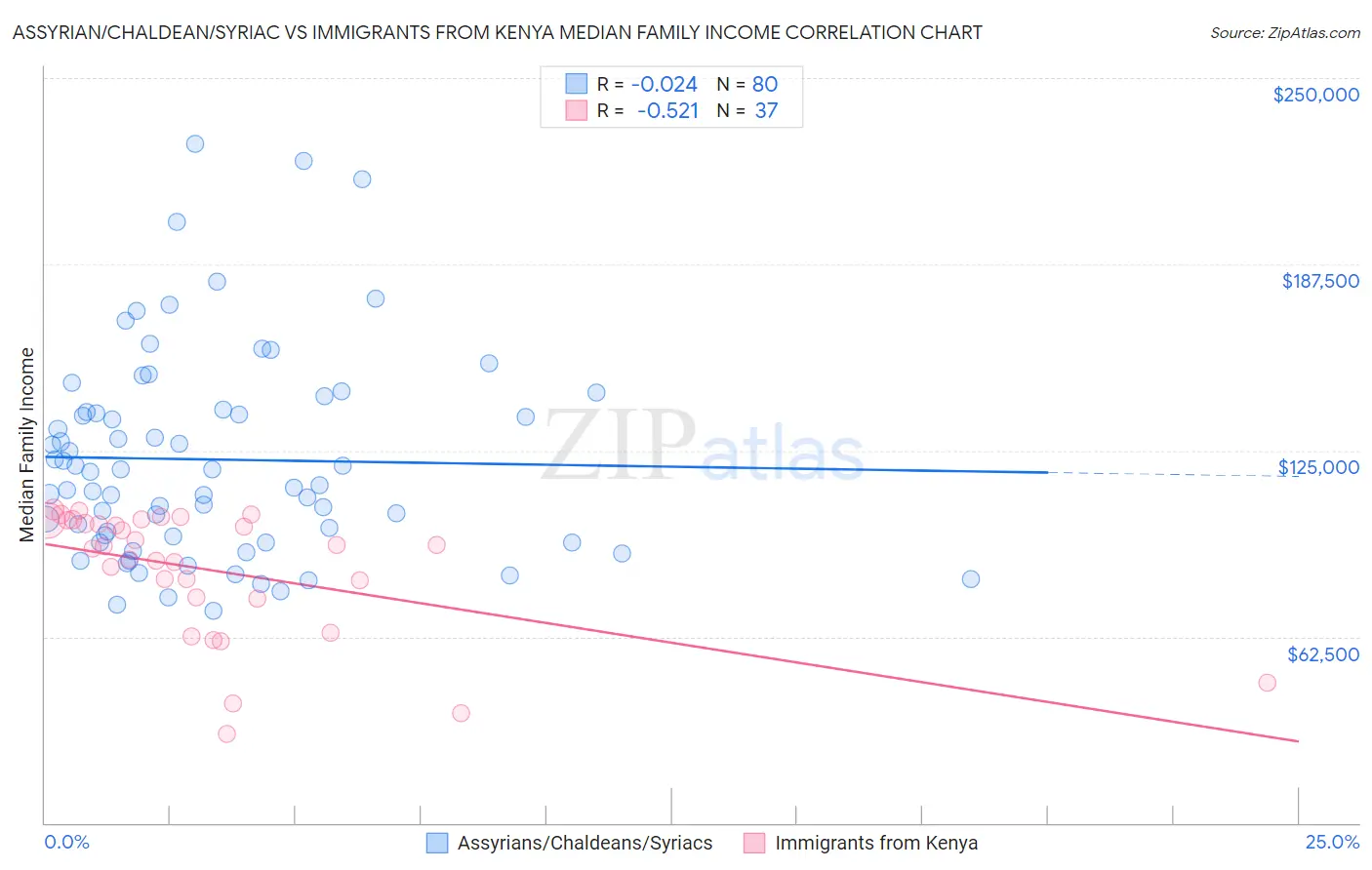 Assyrian/Chaldean/Syriac vs Immigrants from Kenya Median Family Income