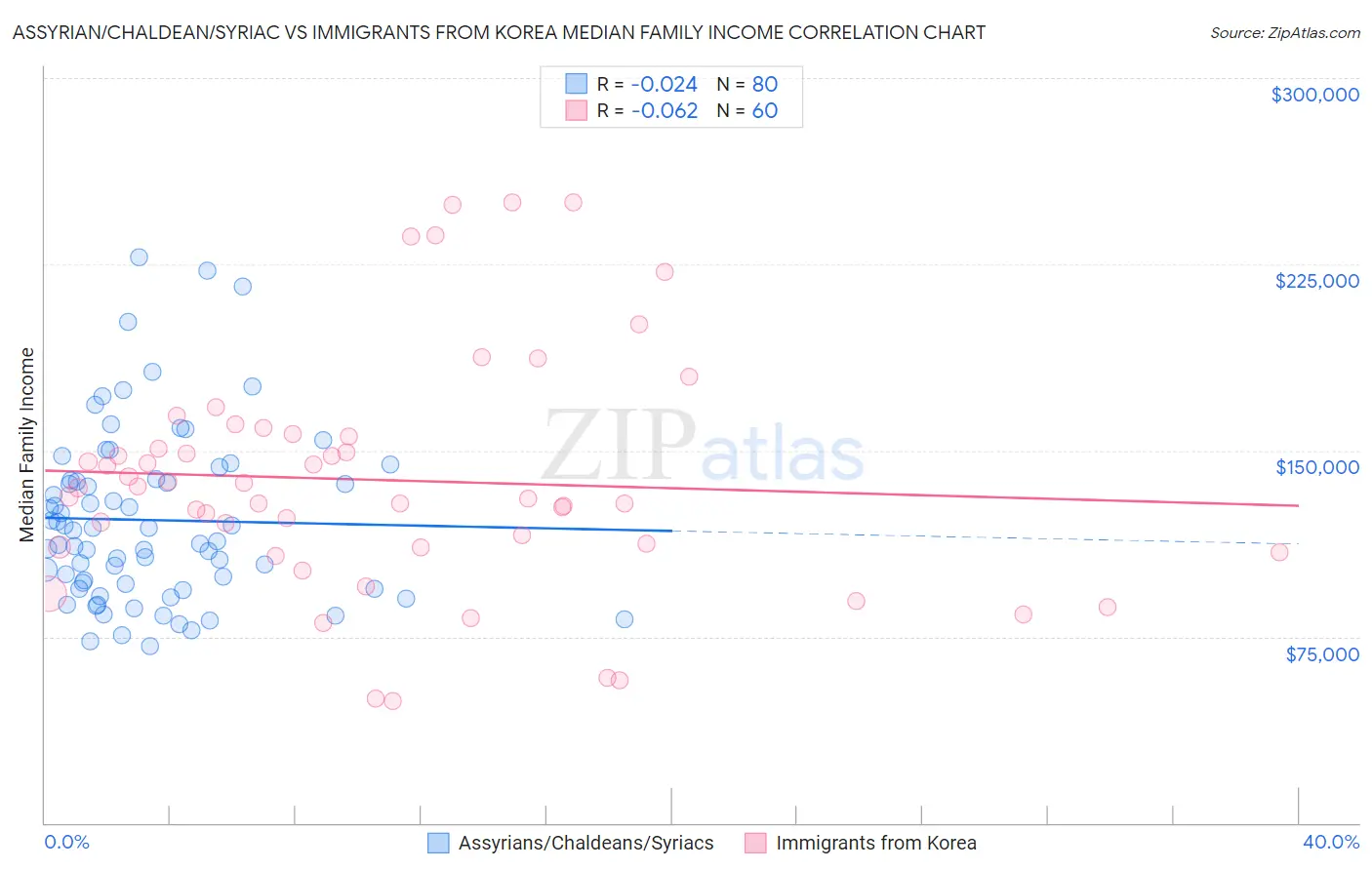 Assyrian/Chaldean/Syriac vs Immigrants from Korea Median Family Income