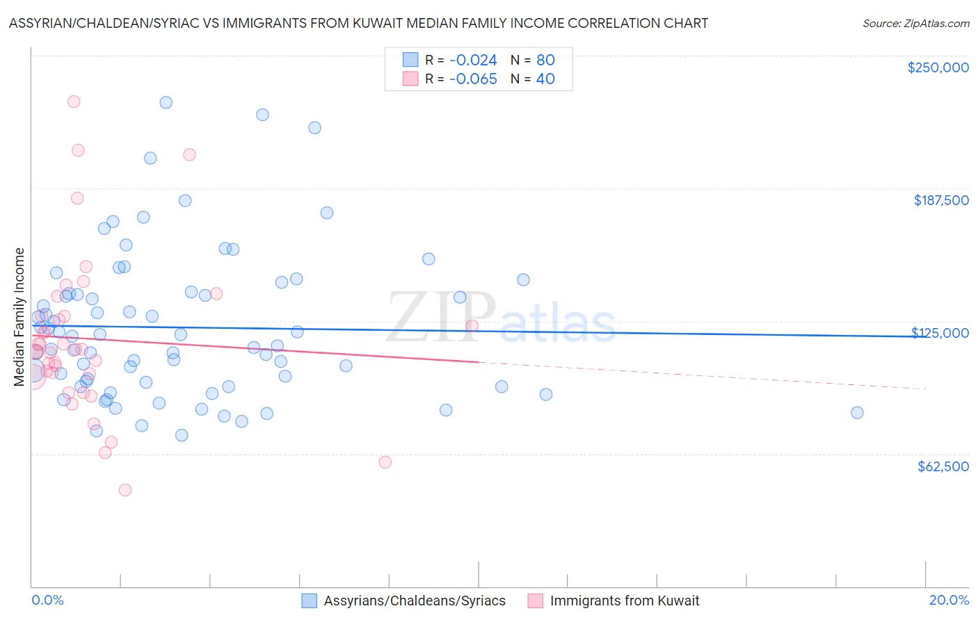 Assyrian/Chaldean/Syriac vs Immigrants from Kuwait Median Family Income