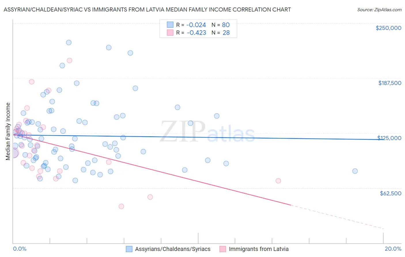 Assyrian/Chaldean/Syriac vs Immigrants from Latvia Median Family Income