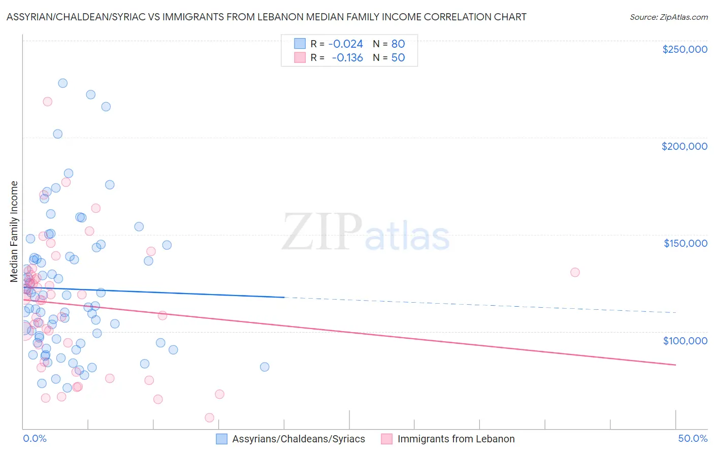 Assyrian/Chaldean/Syriac vs Immigrants from Lebanon Median Family Income