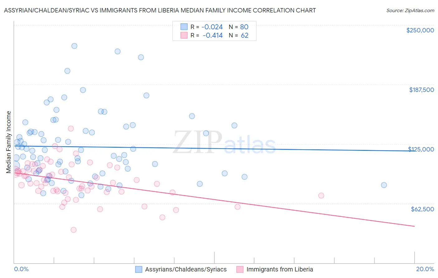 Assyrian/Chaldean/Syriac vs Immigrants from Liberia Median Family Income