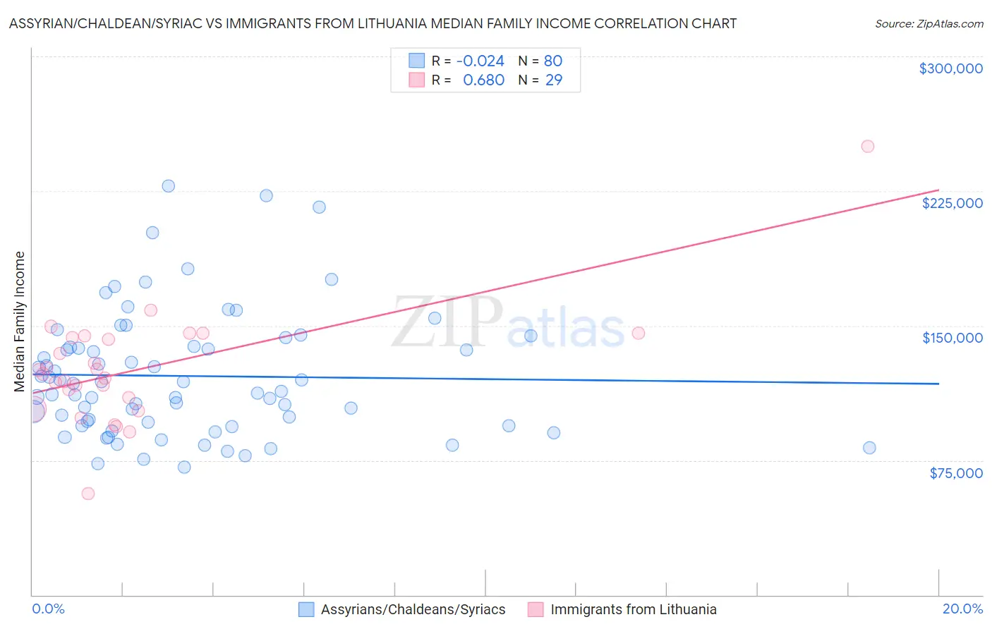 Assyrian/Chaldean/Syriac vs Immigrants from Lithuania Median Family Income