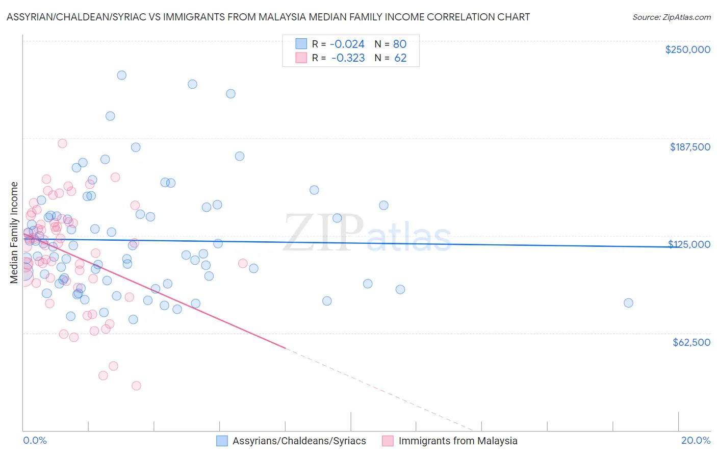 Assyrian/Chaldean/Syriac vs Immigrants from Malaysia Median Family Income