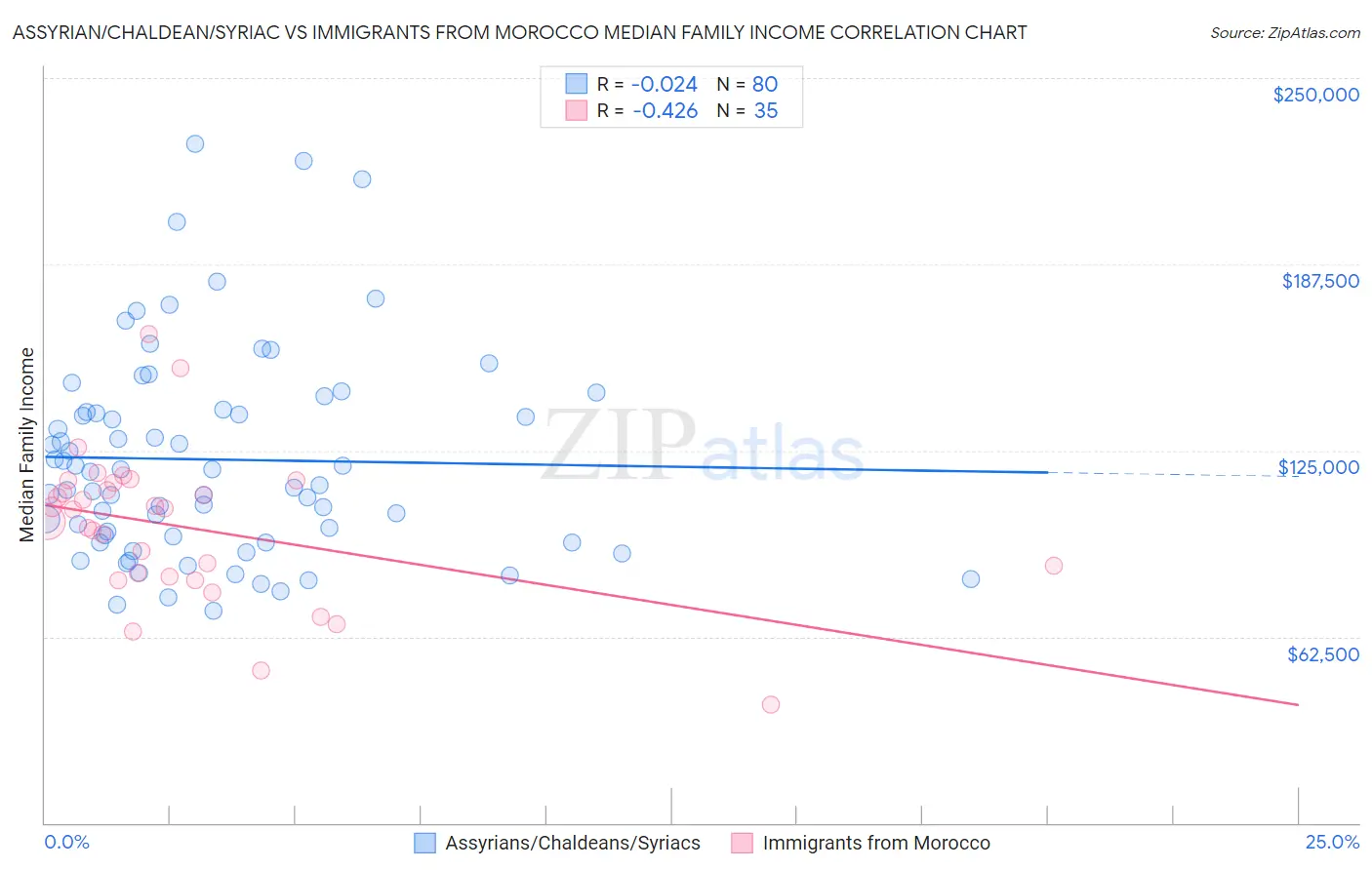 Assyrian/Chaldean/Syriac vs Immigrants from Morocco Median Family Income