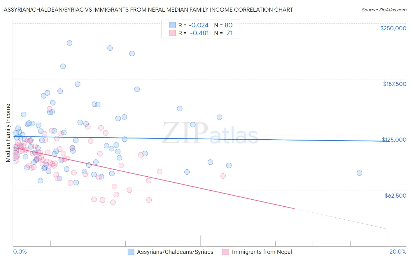 Assyrian/Chaldean/Syriac vs Immigrants from Nepal Median Family Income