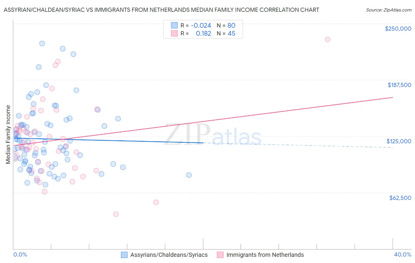 Assyrian/Chaldean/Syriac vs Immigrants from Netherlands Median Family Income