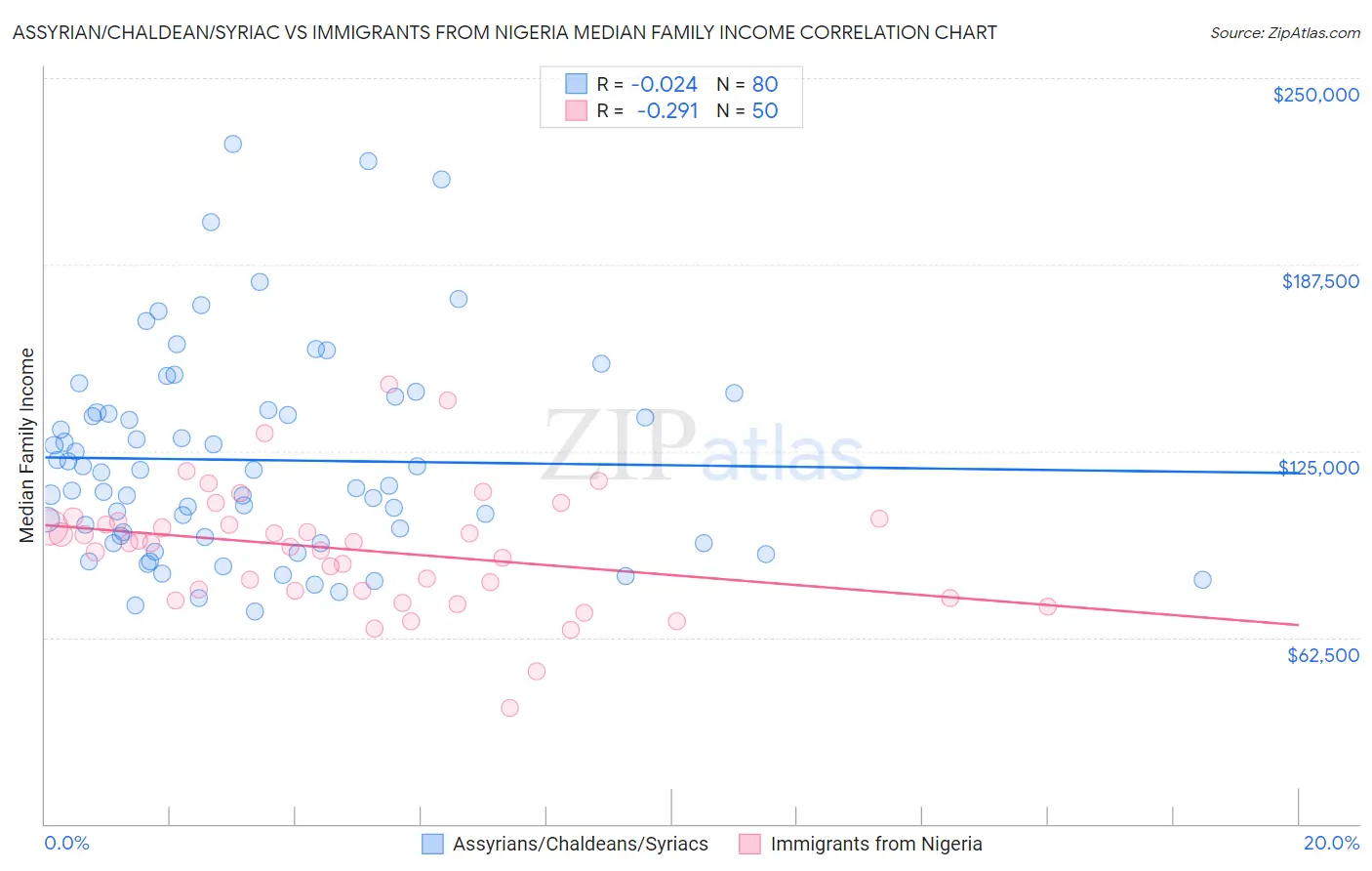 Assyrian/Chaldean/Syriac vs Immigrants from Nigeria Median Family Income