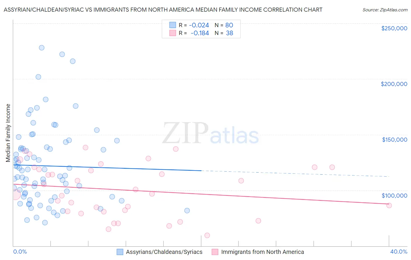 Assyrian/Chaldean/Syriac vs Immigrants from North America Median Family Income