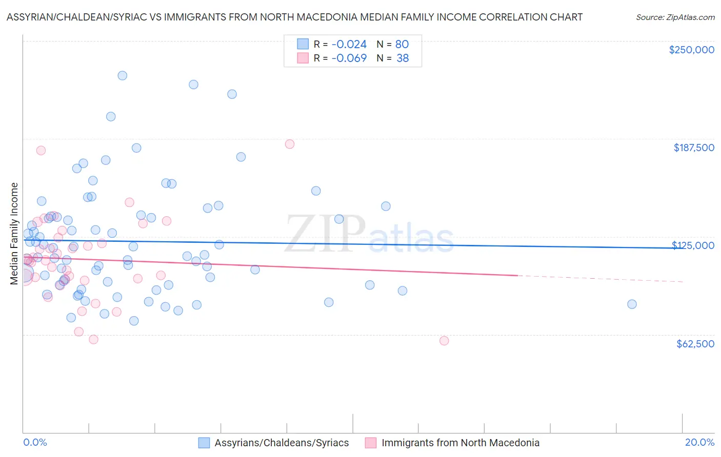Assyrian/Chaldean/Syriac vs Immigrants from North Macedonia Median Family Income