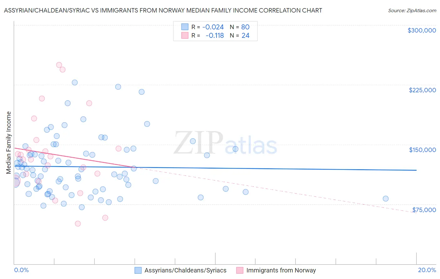 Assyrian/Chaldean/Syriac vs Immigrants from Norway Median Family Income