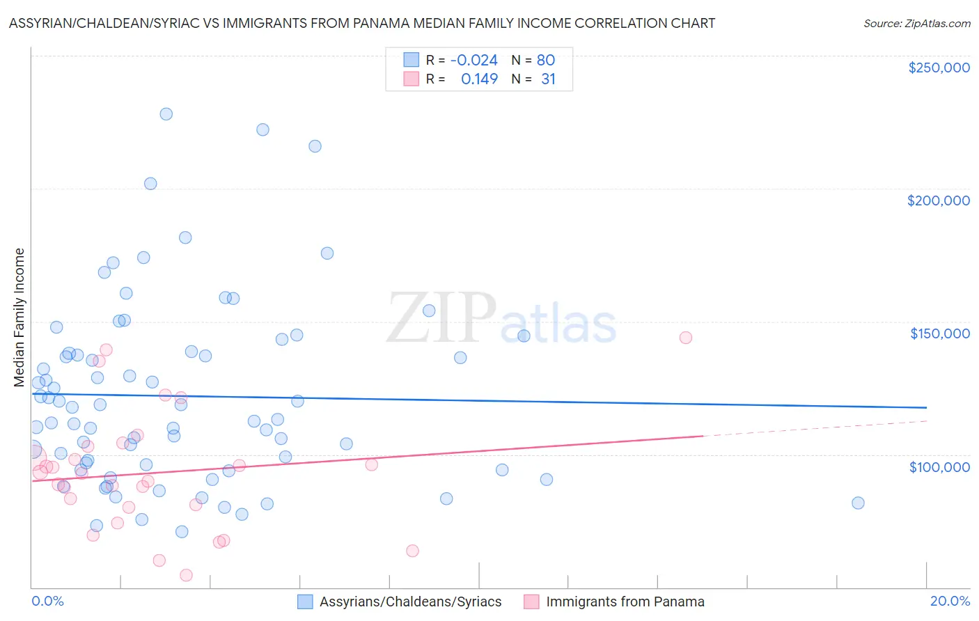 Assyrian/Chaldean/Syriac vs Immigrants from Panama Median Family Income