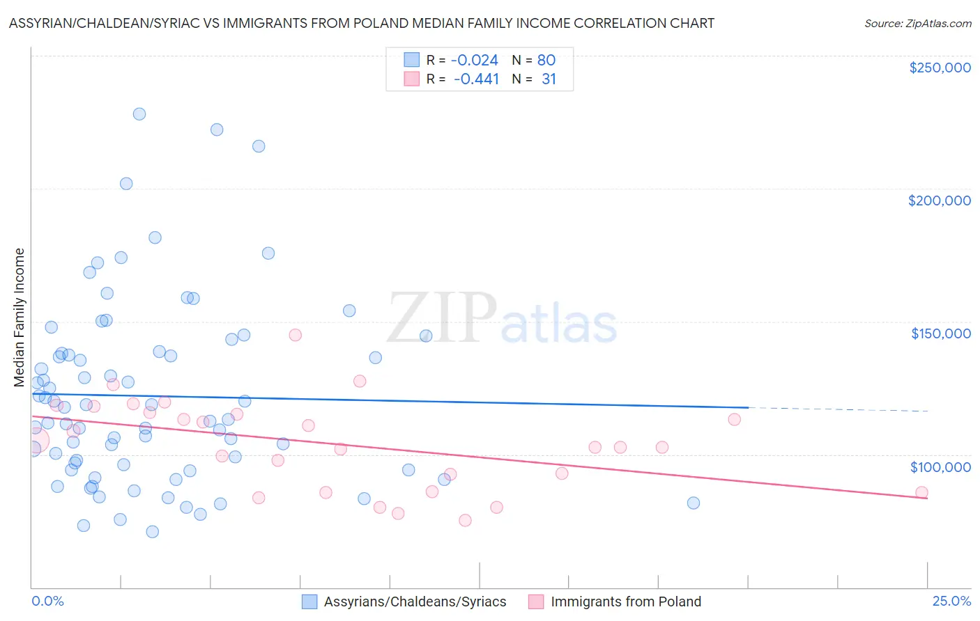 Assyrian/Chaldean/Syriac vs Immigrants from Poland Median Family Income