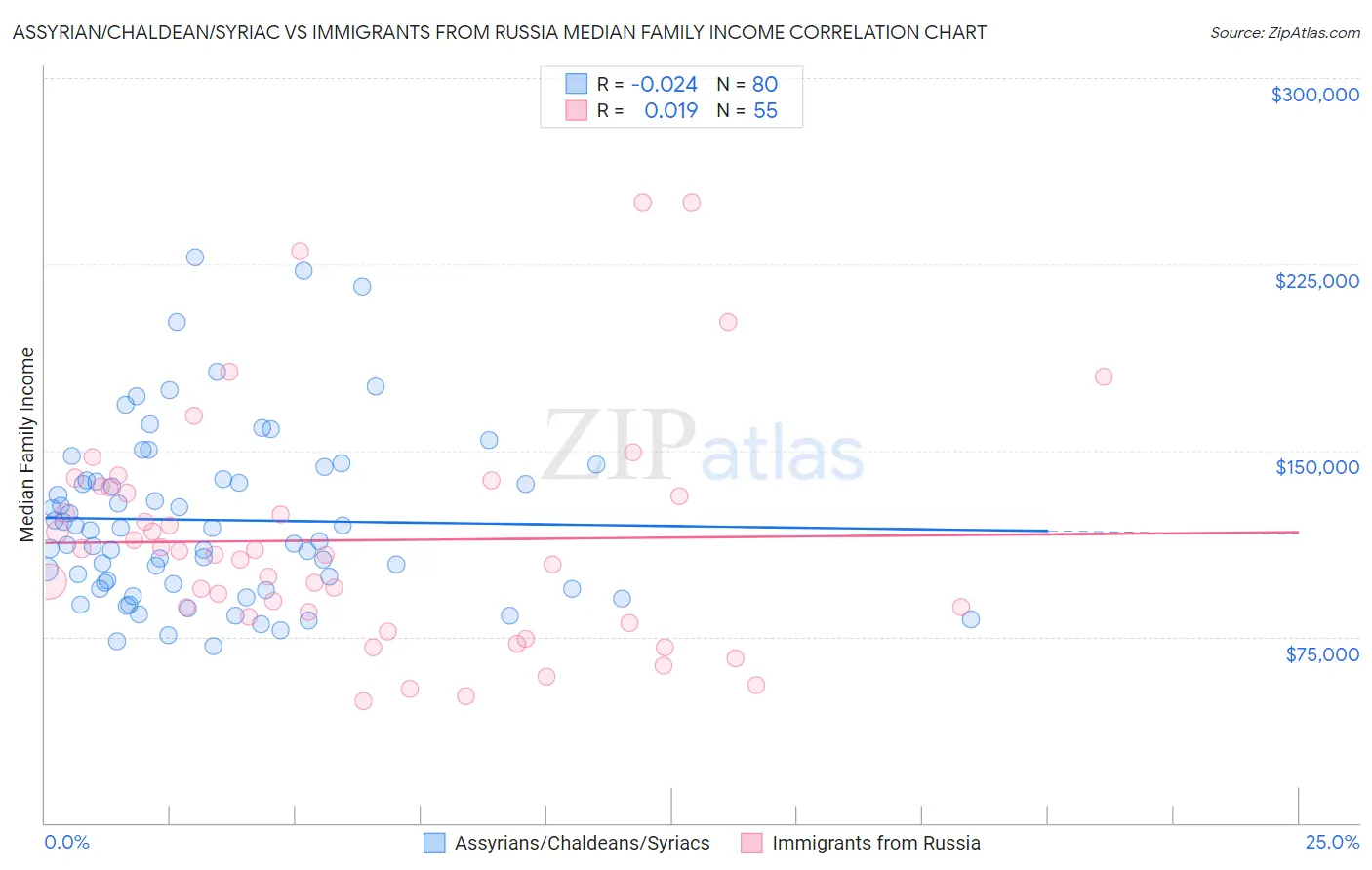 Assyrian/Chaldean/Syriac vs Immigrants from Russia Median Family Income