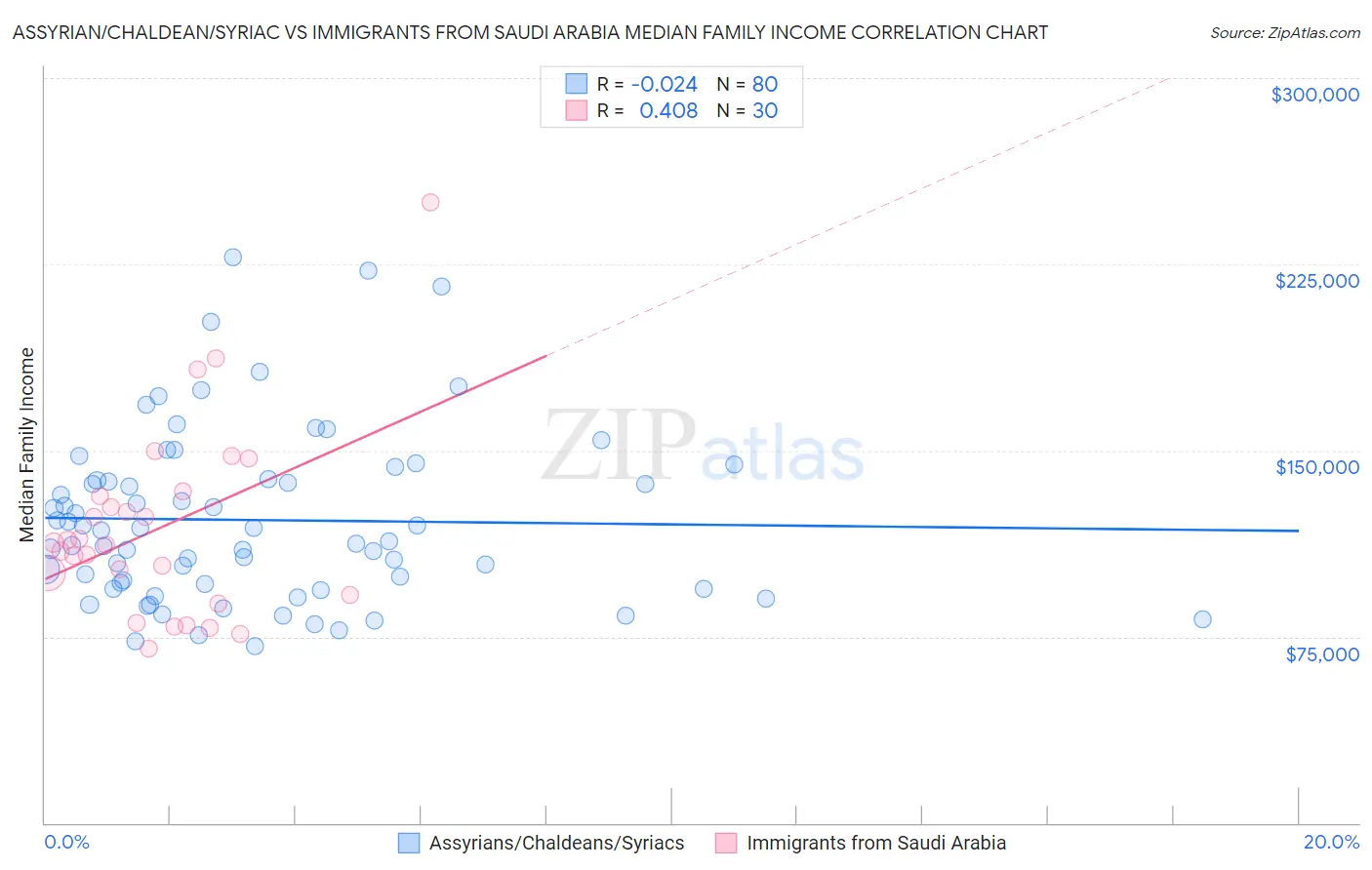 Assyrian/Chaldean/Syriac vs Immigrants from Saudi Arabia Median Family Income