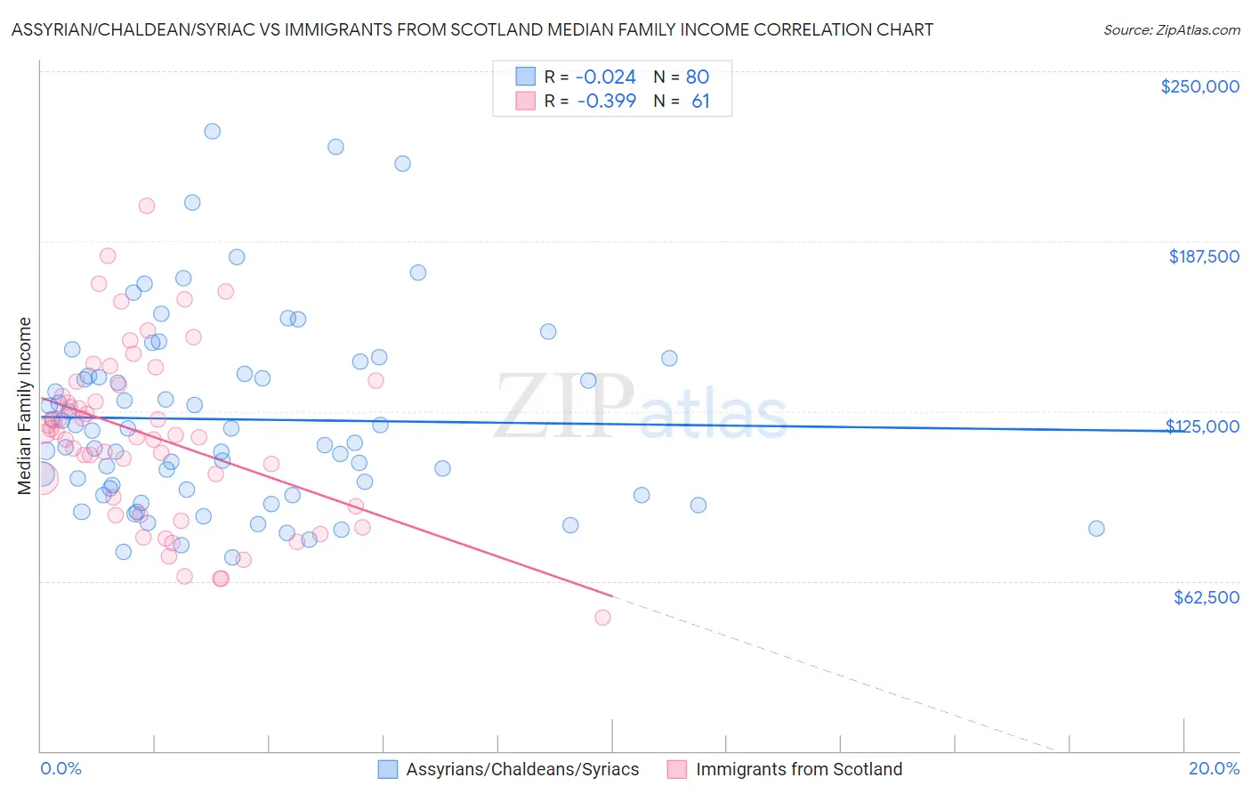 Assyrian/Chaldean/Syriac vs Immigrants from Scotland Median Family Income