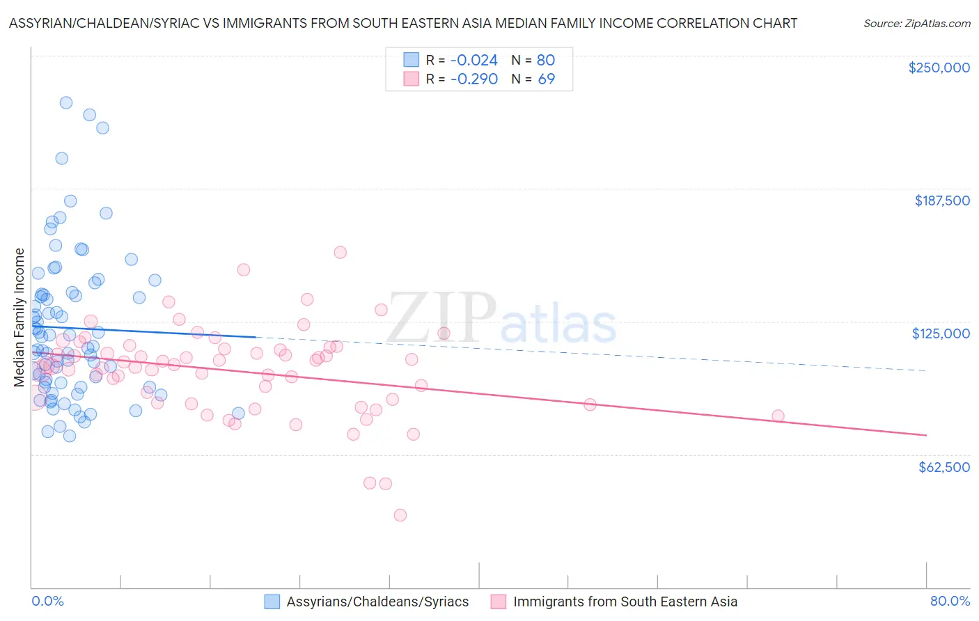 Assyrian/Chaldean/Syriac vs Immigrants from South Eastern Asia Median Family Income