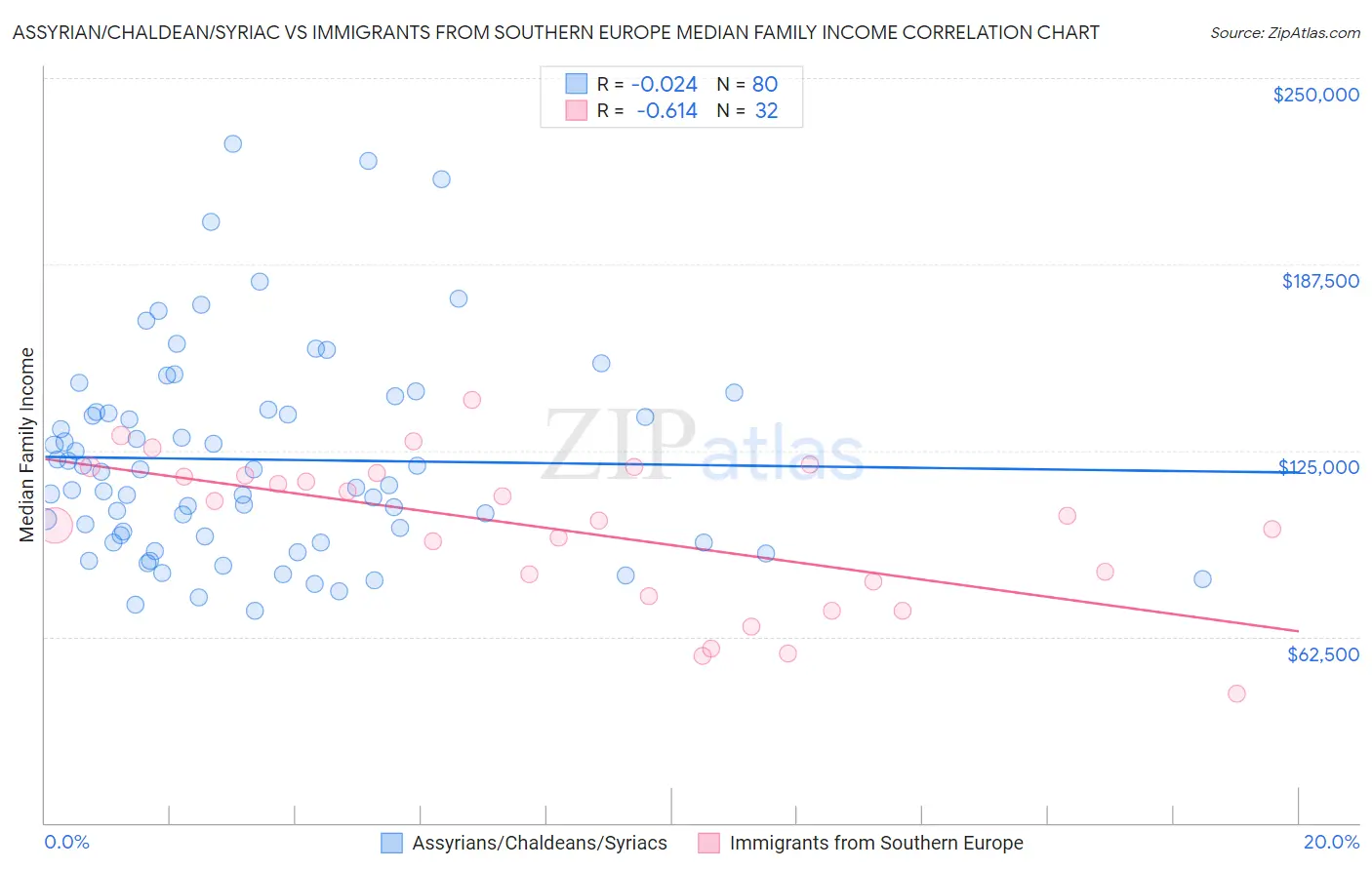 Assyrian/Chaldean/Syriac vs Immigrants from Southern Europe Median Family Income