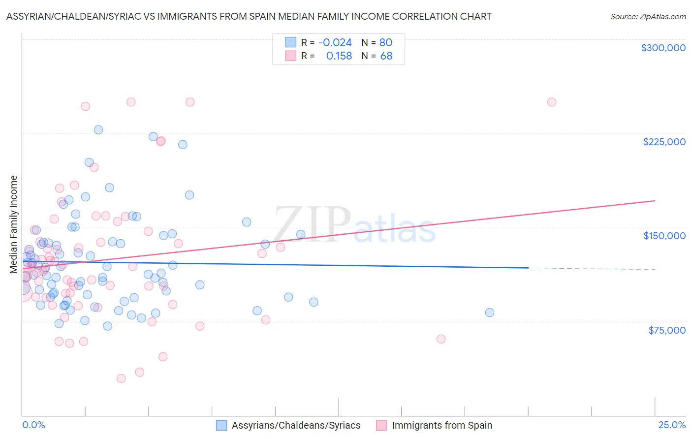 Assyrian/Chaldean/Syriac vs Immigrants from Spain Median Family Income