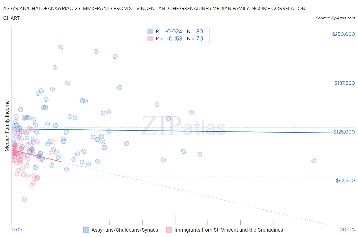 Assyrian/Chaldean/Syriac vs Immigrants from St. Vincent and the Grenadines Median Family Income