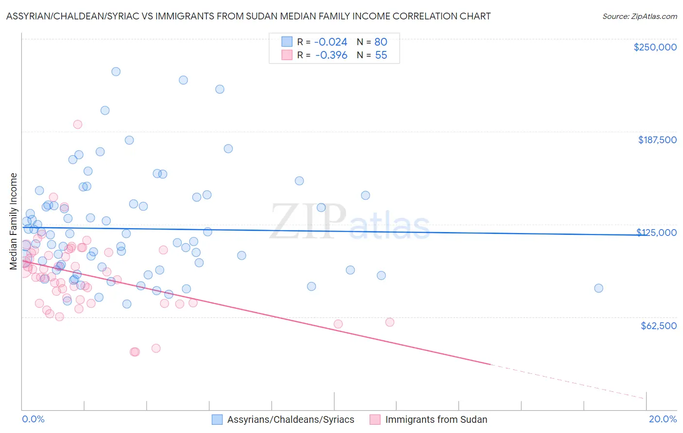 Assyrian/Chaldean/Syriac vs Immigrants from Sudan Median Family Income