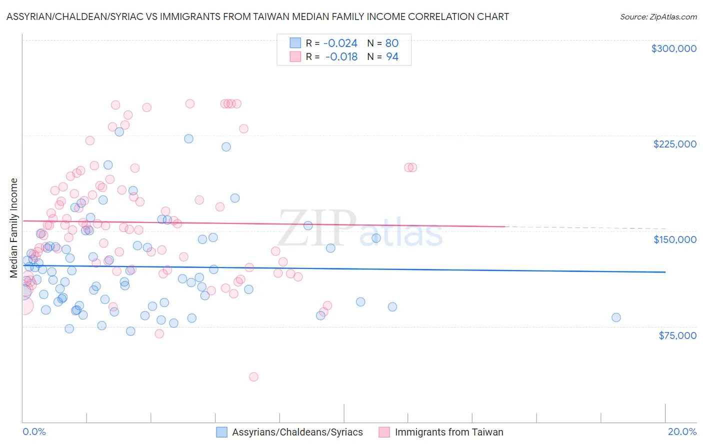 Assyrian/Chaldean/Syriac vs Immigrants from Taiwan Median Family Income