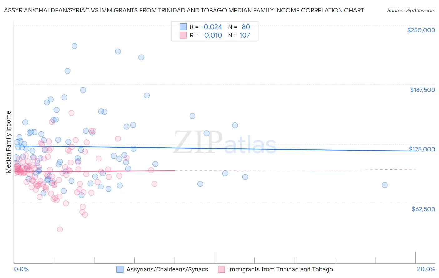 Assyrian/Chaldean/Syriac vs Immigrants from Trinidad and Tobago Median Family Income