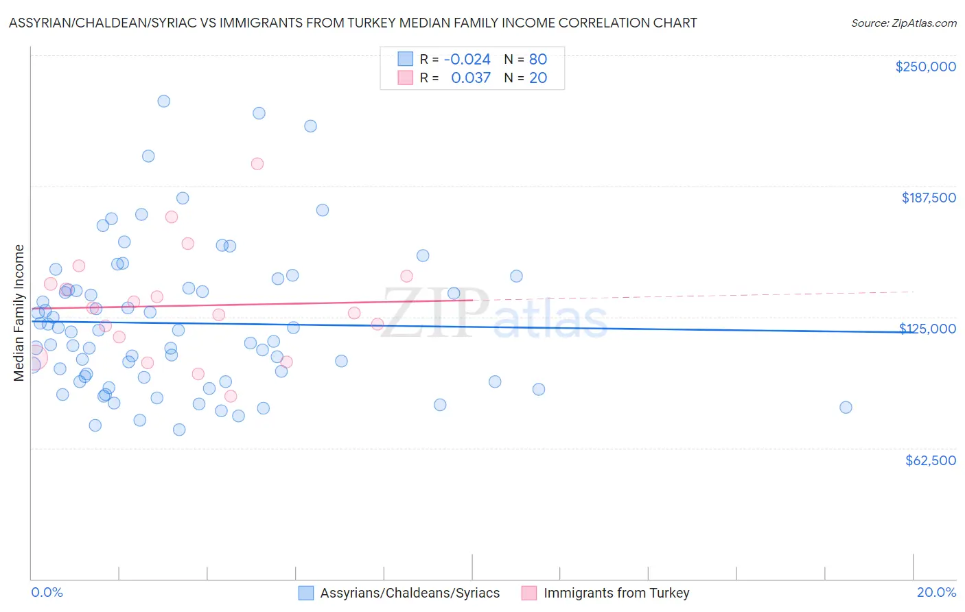 Assyrian/Chaldean/Syriac vs Immigrants from Turkey Median Family Income