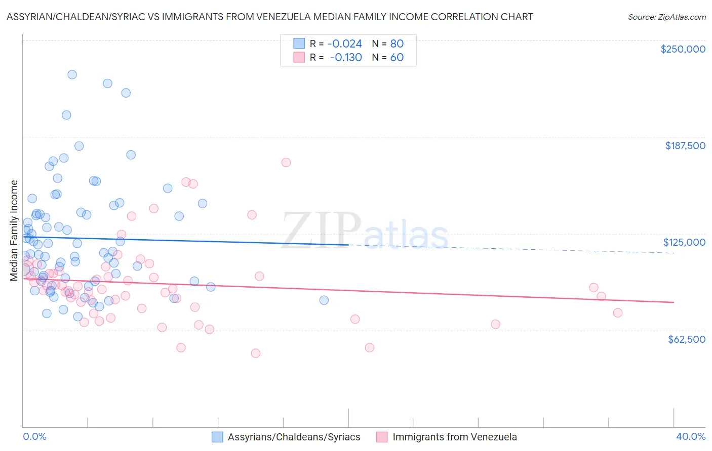 Assyrian/Chaldean/Syriac vs Immigrants from Venezuela Median Family Income