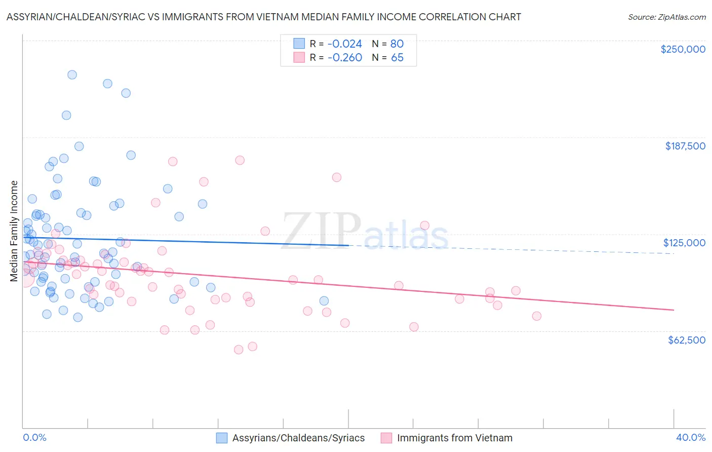 Assyrian/Chaldean/Syriac vs Immigrants from Vietnam Median Family Income