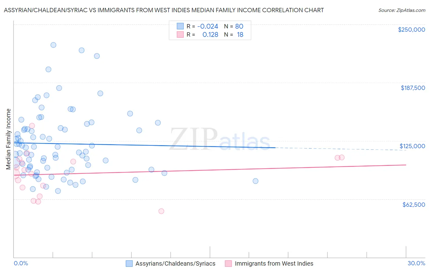 Assyrian/Chaldean/Syriac vs Immigrants from West Indies Median Family Income