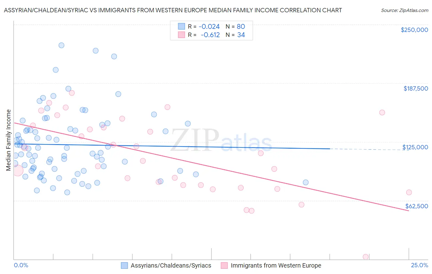 Assyrian/Chaldean/Syriac vs Immigrants from Western Europe Median Family Income