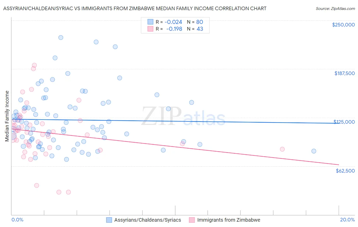 Assyrian/Chaldean/Syriac vs Immigrants from Zimbabwe Median Family Income
