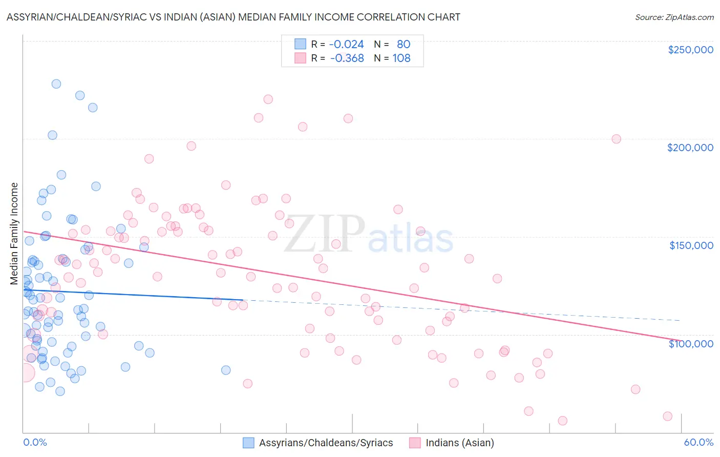 Assyrian/Chaldean/Syriac vs Indian (Asian) Median Family Income