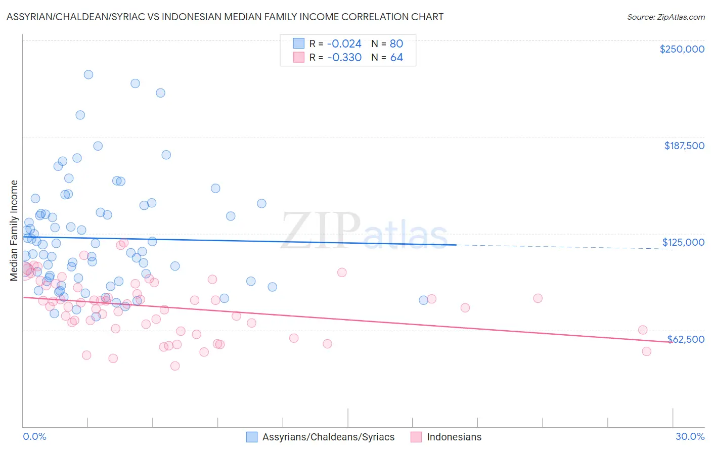 Assyrian/Chaldean/Syriac vs Indonesian Median Family Income