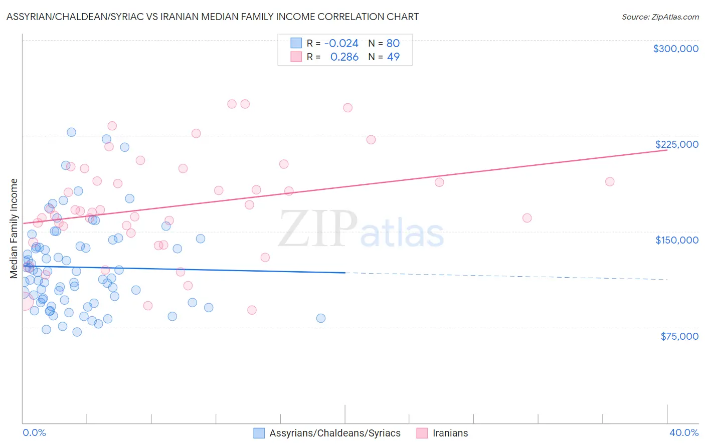 Assyrian/Chaldean/Syriac vs Iranian Median Family Income