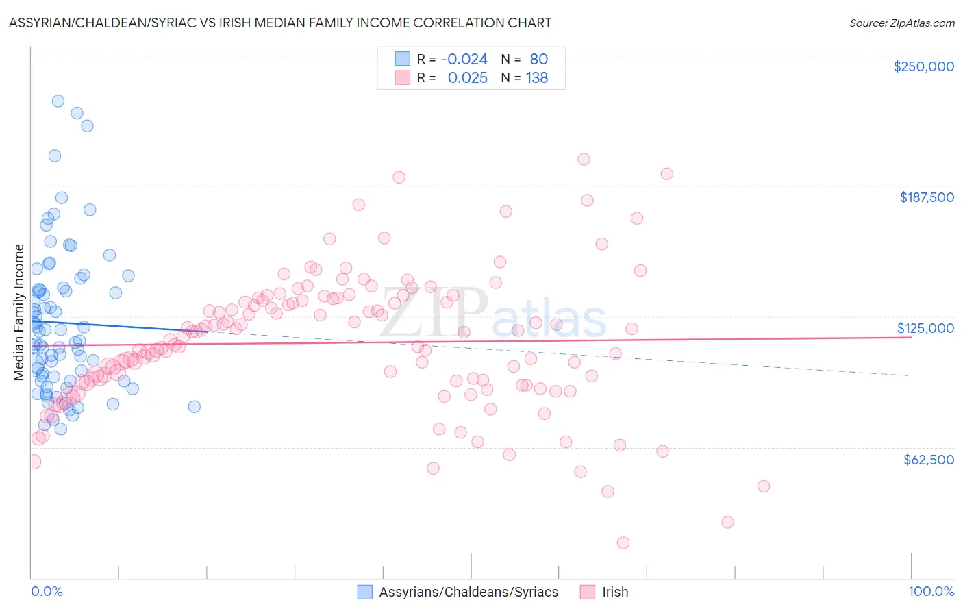 Assyrian/Chaldean/Syriac vs Irish Median Family Income