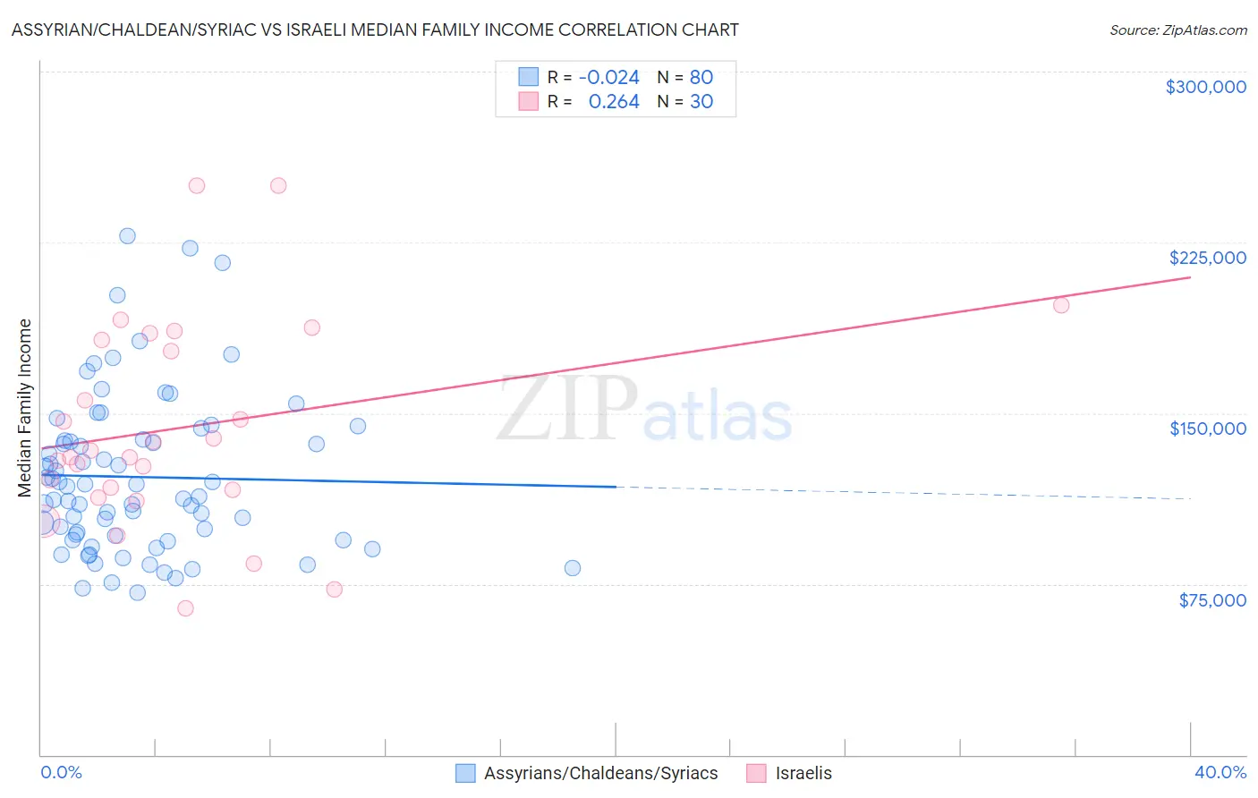 Assyrian/Chaldean/Syriac vs Israeli Median Family Income