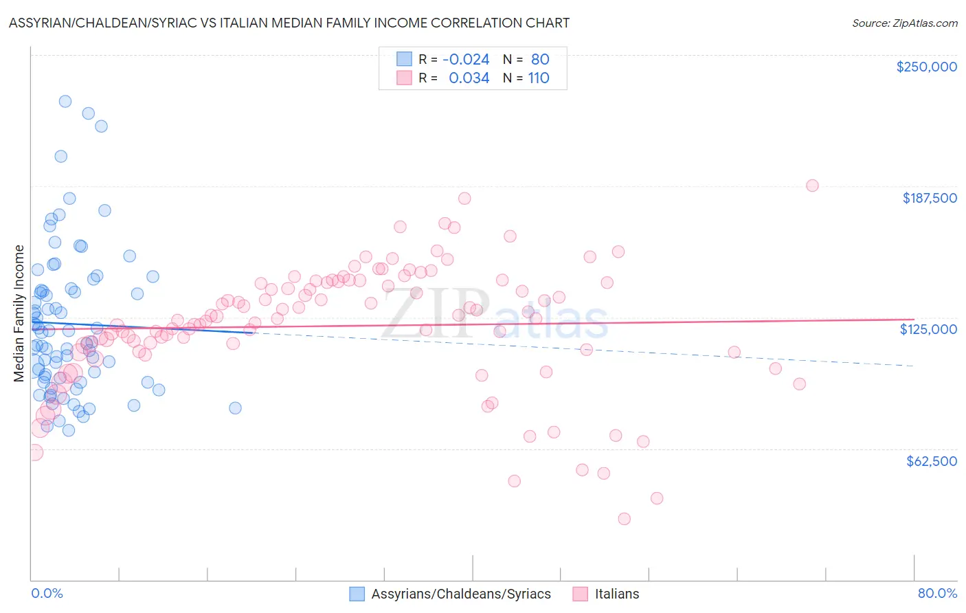 Assyrian/Chaldean/Syriac vs Italian Median Family Income