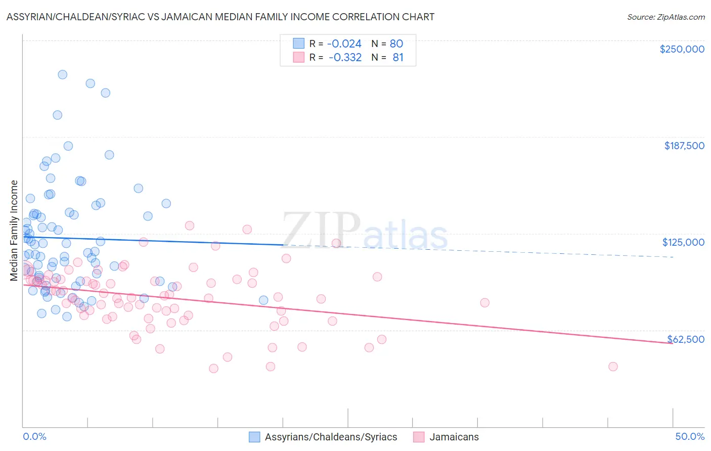 Assyrian/Chaldean/Syriac vs Jamaican Median Family Income