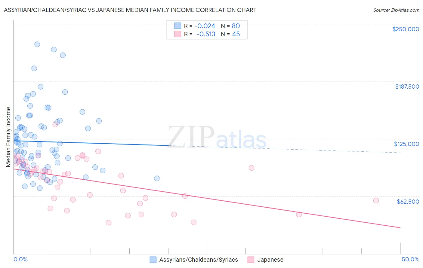 Assyrian/Chaldean/Syriac vs Japanese Median Family Income