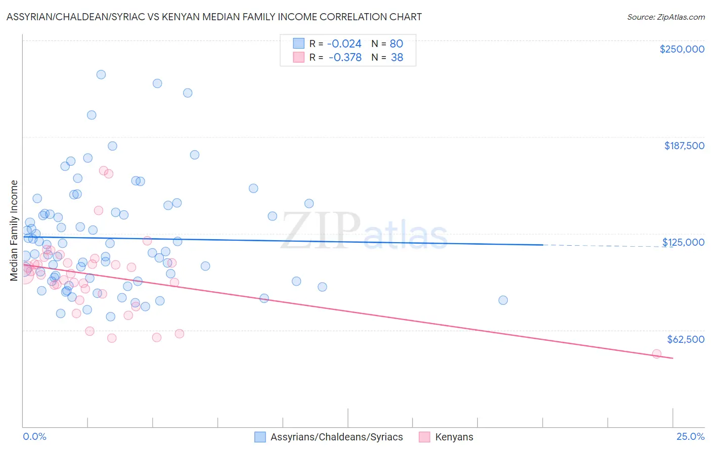 Assyrian/Chaldean/Syriac vs Kenyan Median Family Income