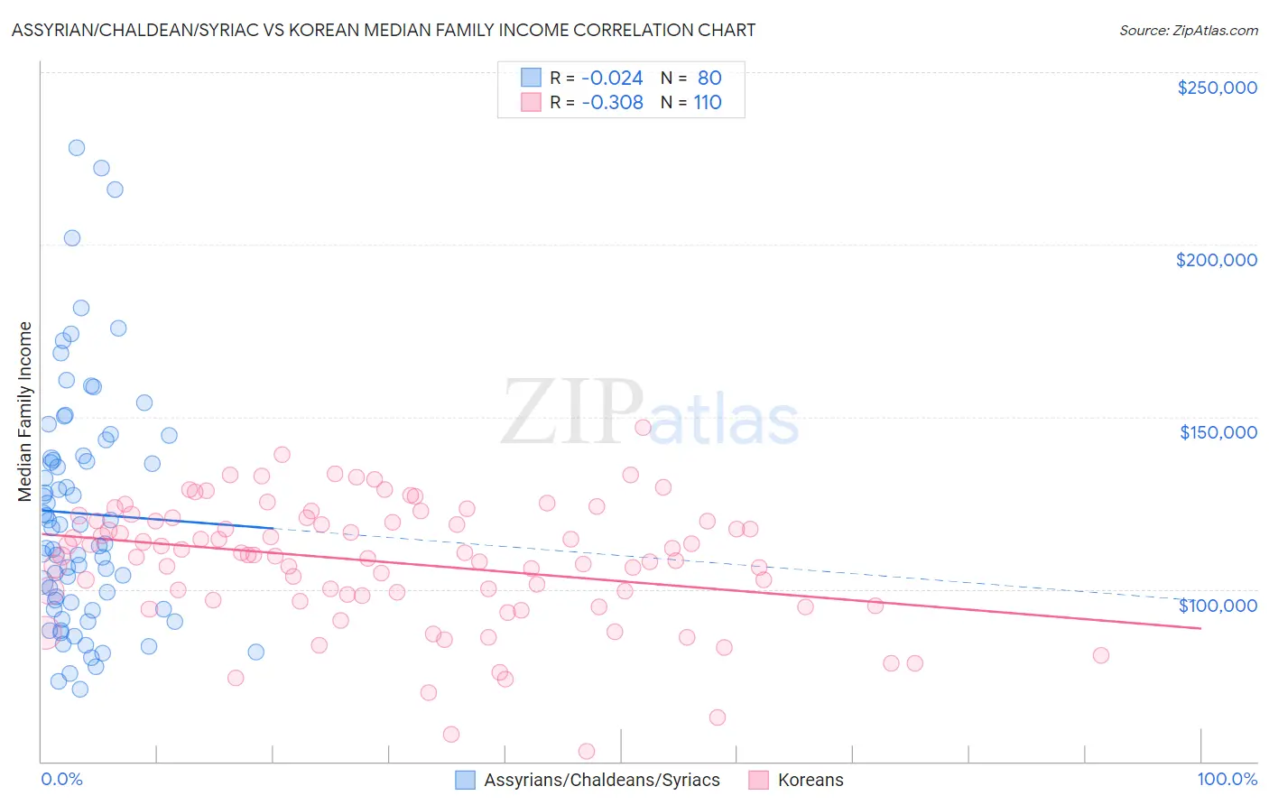 Assyrian/Chaldean/Syriac vs Korean Median Family Income