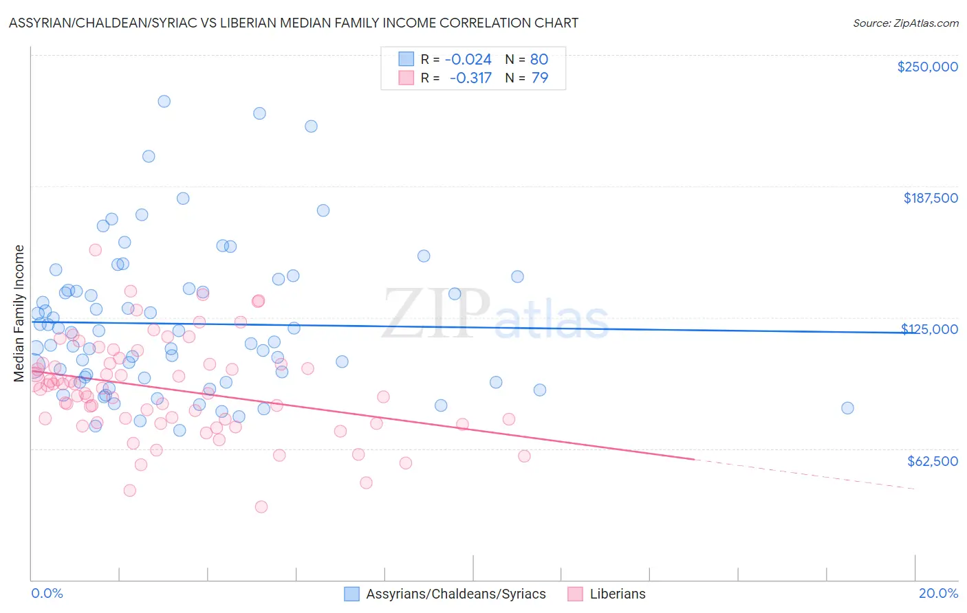 Assyrian/Chaldean/Syriac vs Liberian Median Family Income