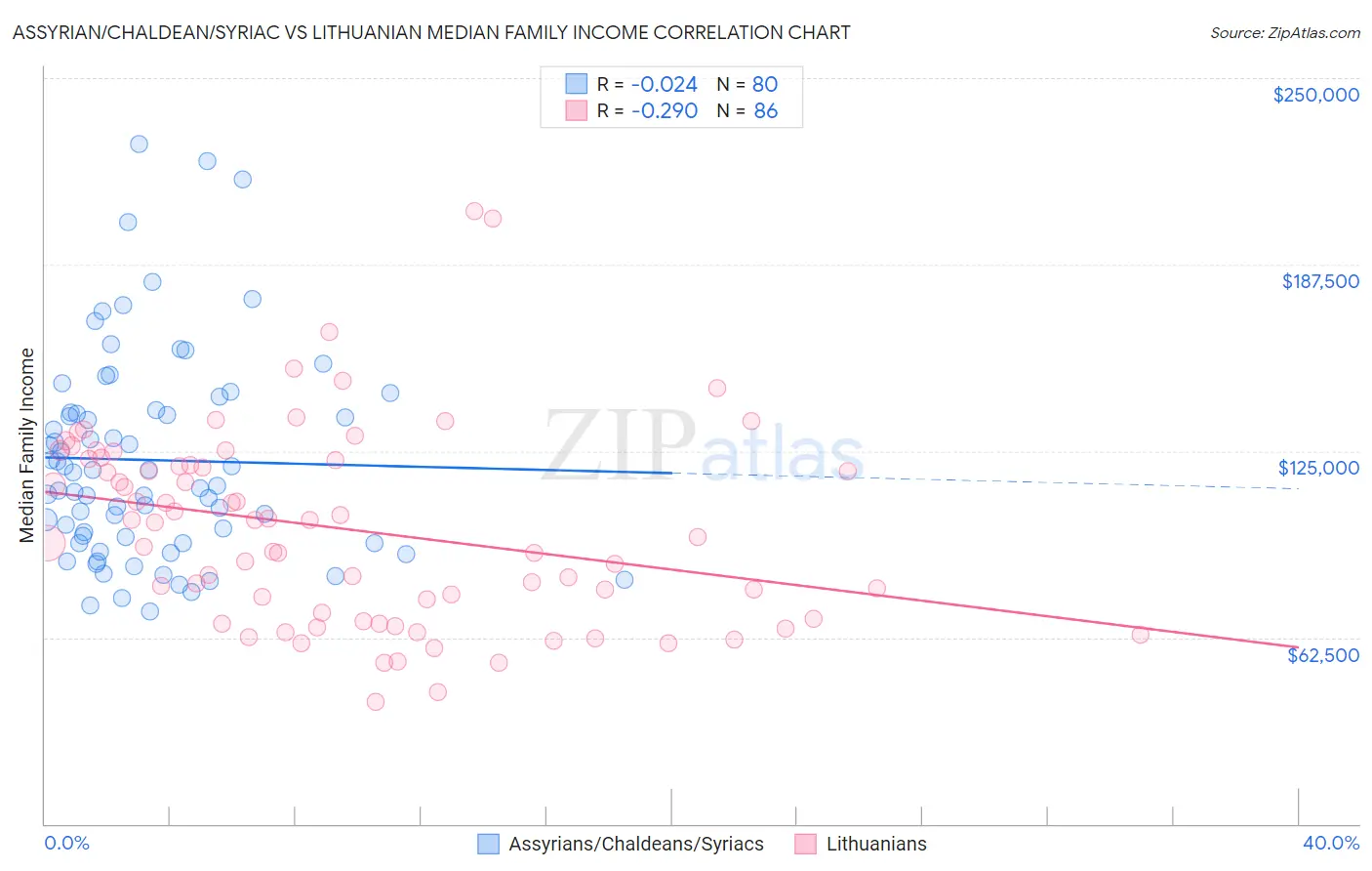 Assyrian/Chaldean/Syriac vs Lithuanian Median Family Income