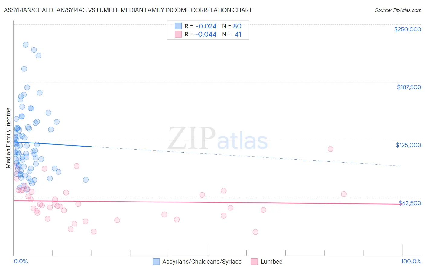 Assyrian/Chaldean/Syriac vs Lumbee Median Family Income